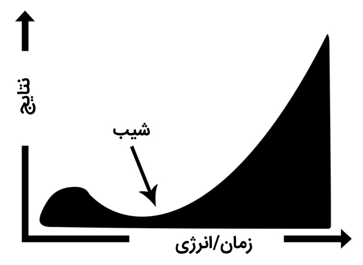 نمودار مفهوم شیب